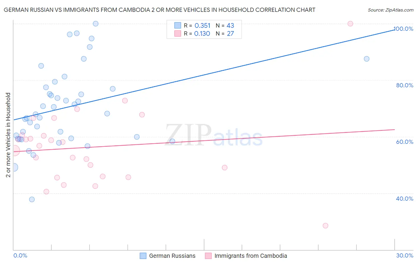 German Russian vs Immigrants from Cambodia 2 or more Vehicles in Household