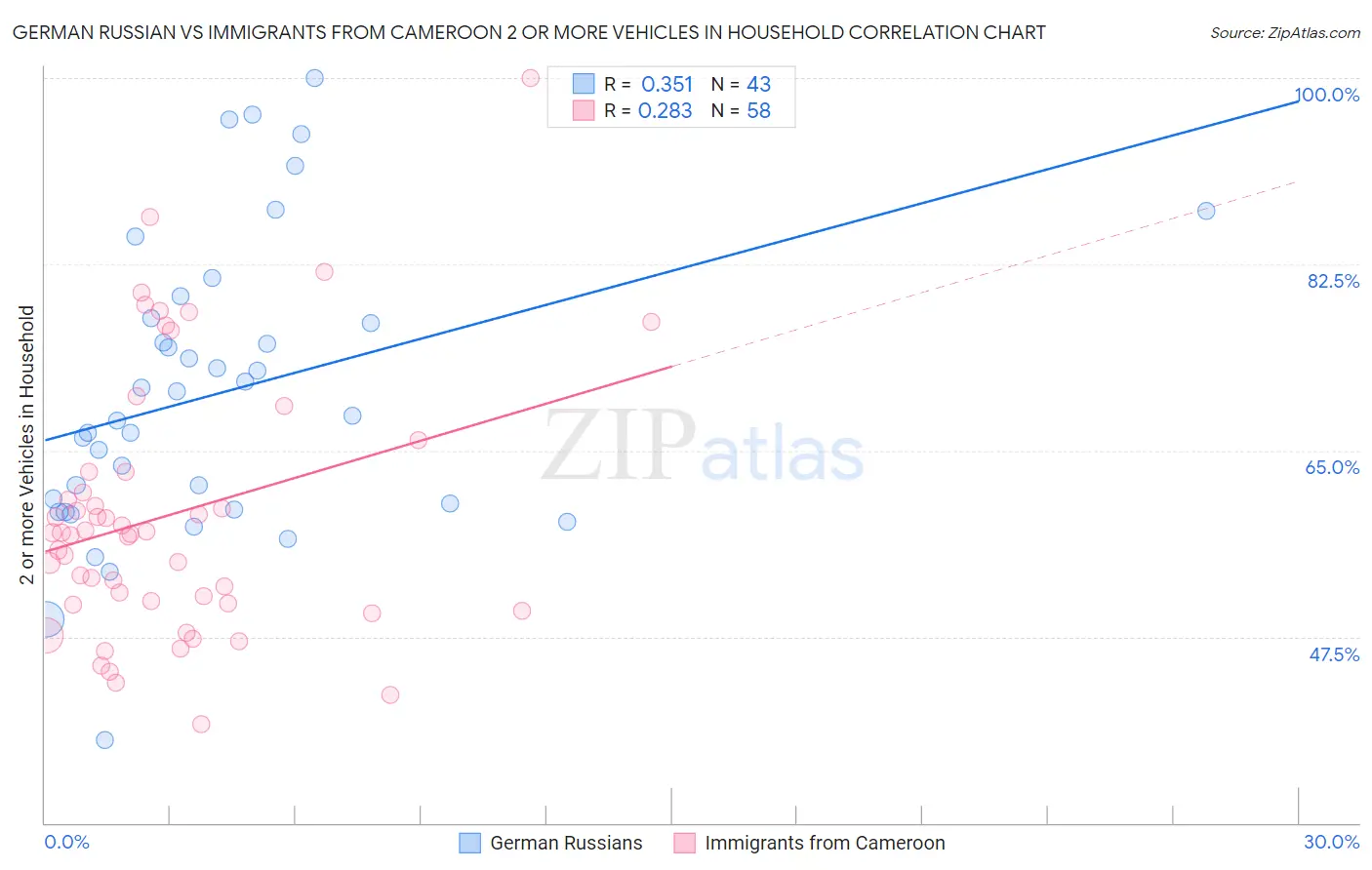German Russian vs Immigrants from Cameroon 2 or more Vehicles in Household