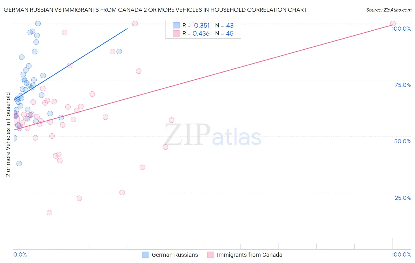German Russian vs Immigrants from Canada 2 or more Vehicles in Household