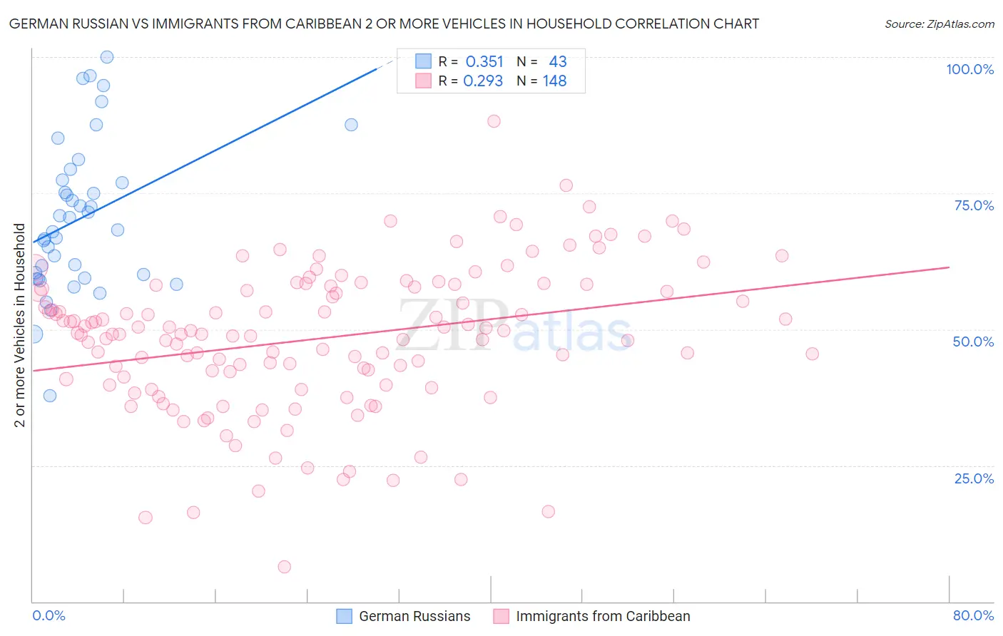 German Russian vs Immigrants from Caribbean 2 or more Vehicles in Household