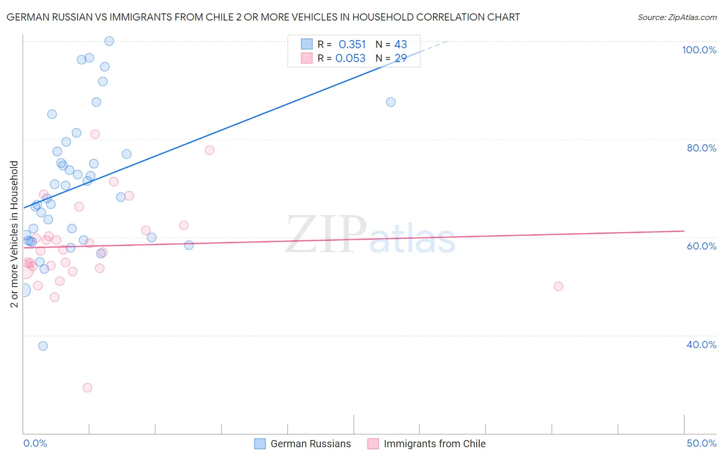 German Russian vs Immigrants from Chile 2 or more Vehicles in Household