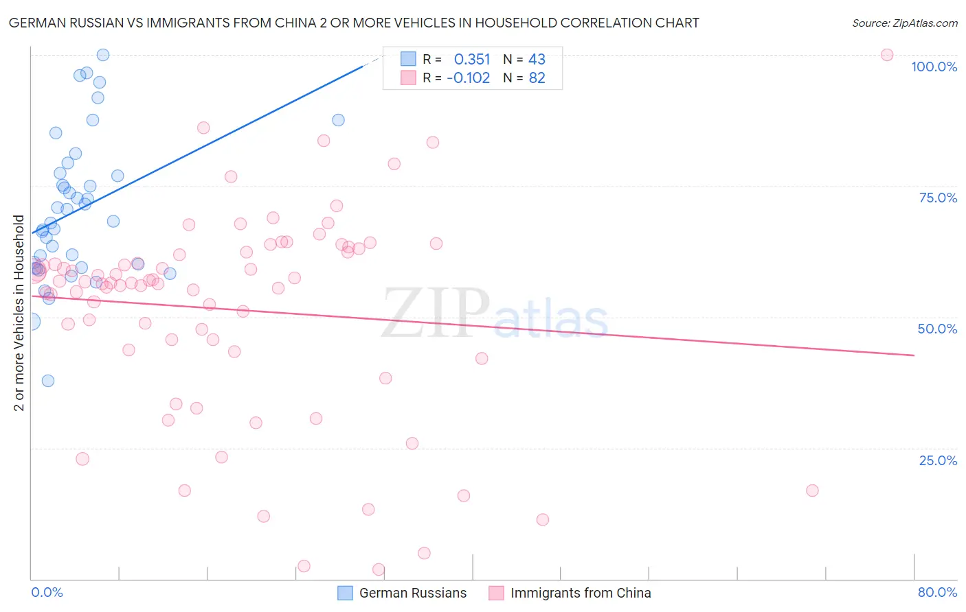 German Russian vs Immigrants from China 2 or more Vehicles in Household