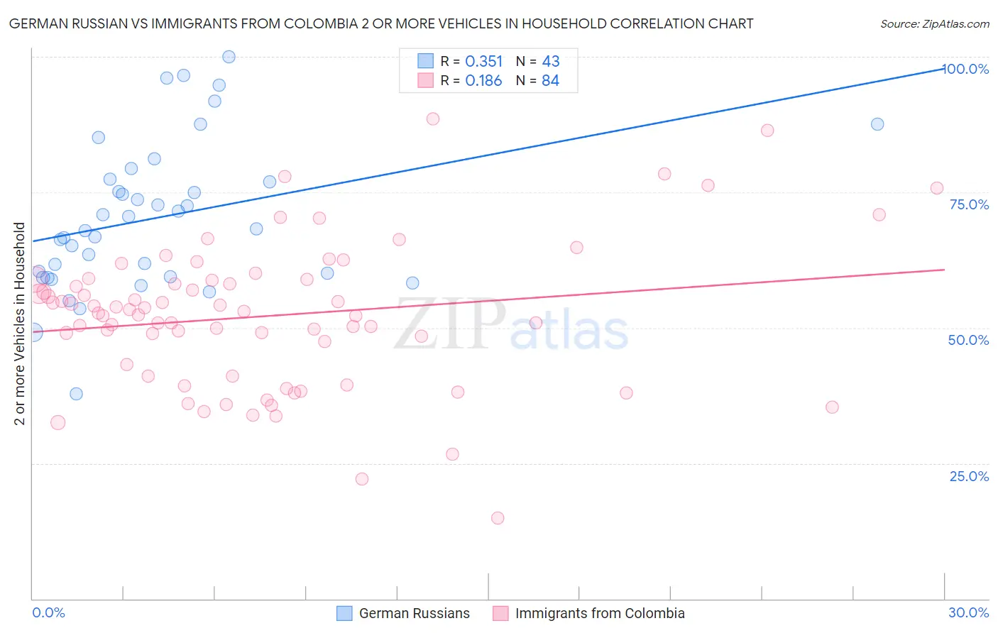 German Russian vs Immigrants from Colombia 2 or more Vehicles in Household