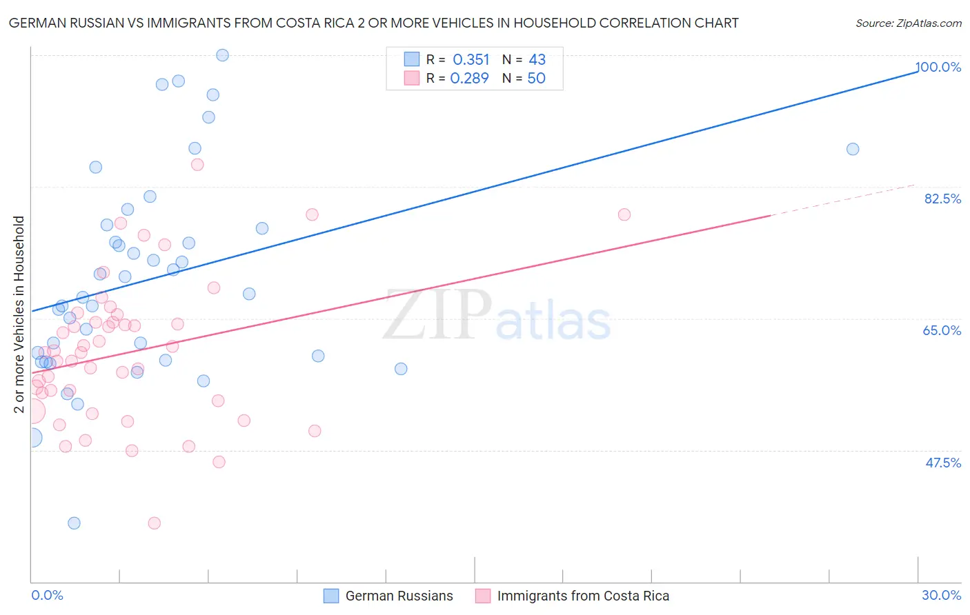 German Russian vs Immigrants from Costa Rica 2 or more Vehicles in Household
