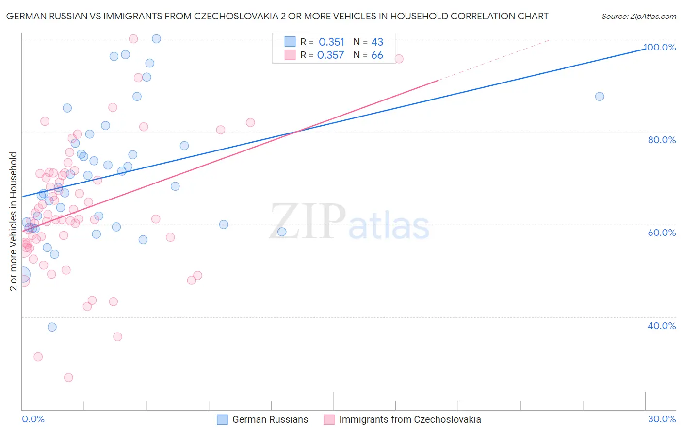 German Russian vs Immigrants from Czechoslovakia 2 or more Vehicles in Household