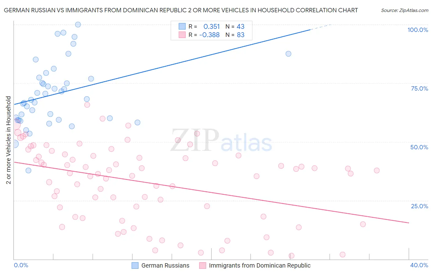 German Russian vs Immigrants from Dominican Republic 2 or more Vehicles in Household