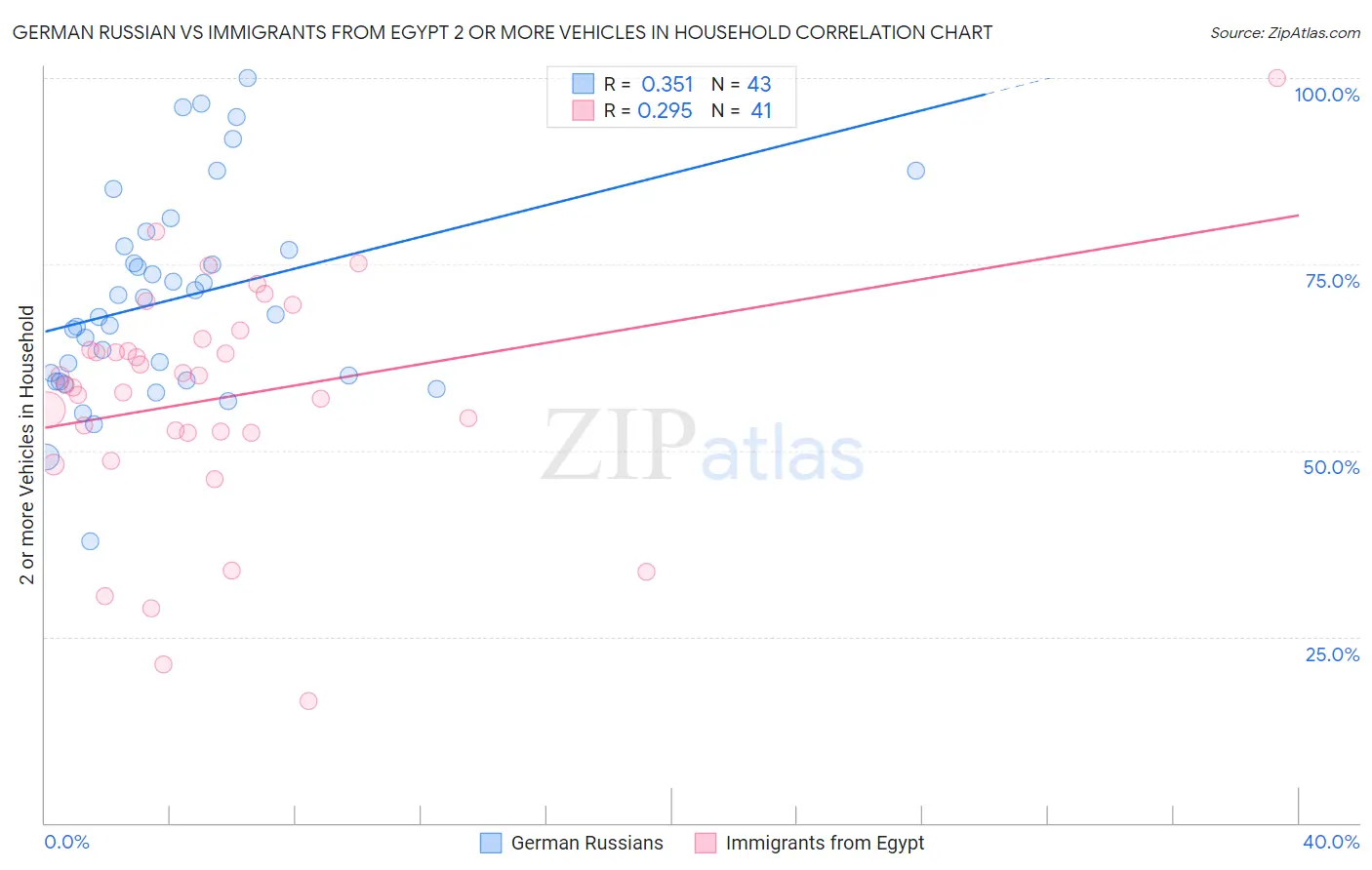 German Russian vs Immigrants from Egypt 2 or more Vehicles in Household