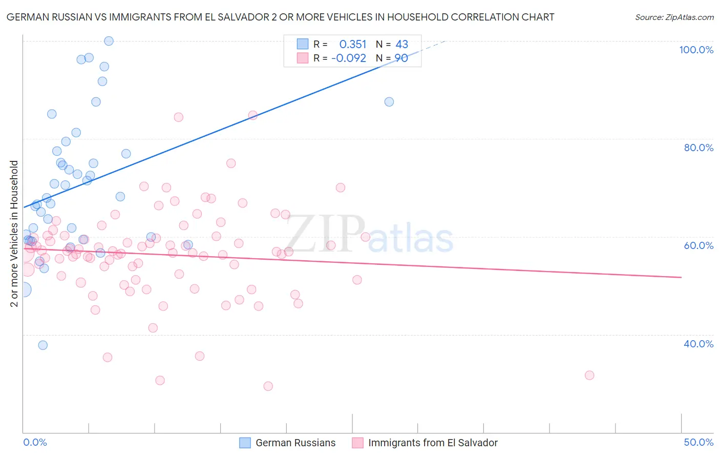 German Russian vs Immigrants from El Salvador 2 or more Vehicles in Household