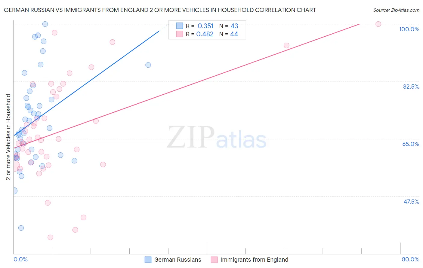 German Russian vs Immigrants from England 2 or more Vehicles in Household