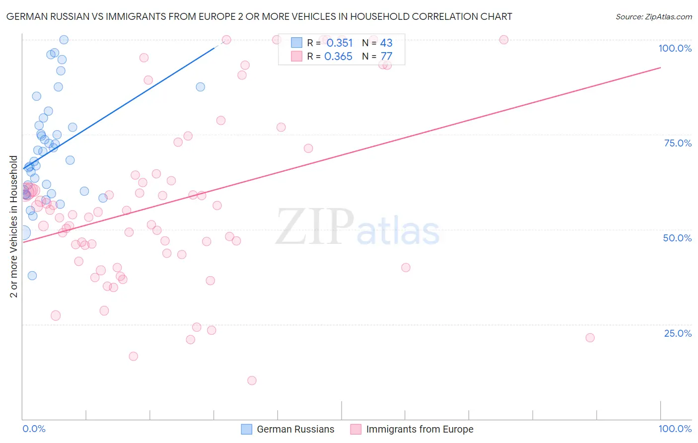 German Russian vs Immigrants from Europe 2 or more Vehicles in Household