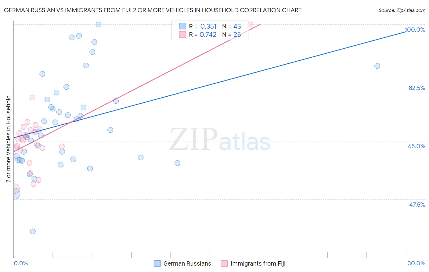 German Russian vs Immigrants from Fiji 2 or more Vehicles in Household