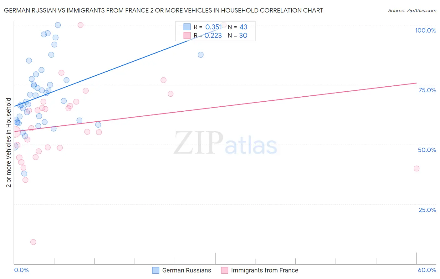 German Russian vs Immigrants from France 2 or more Vehicles in Household