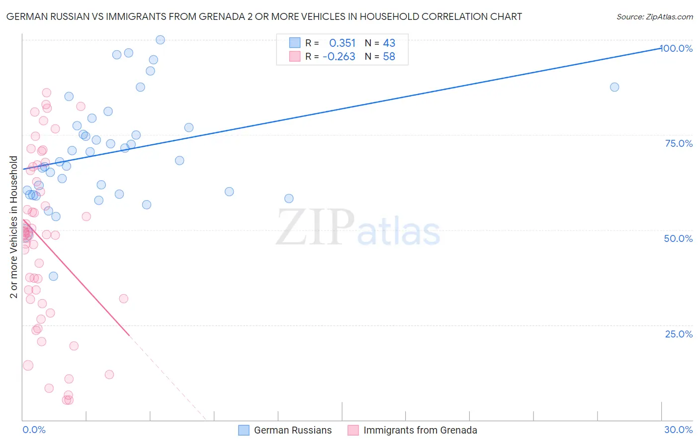 German Russian vs Immigrants from Grenada 2 or more Vehicles in Household