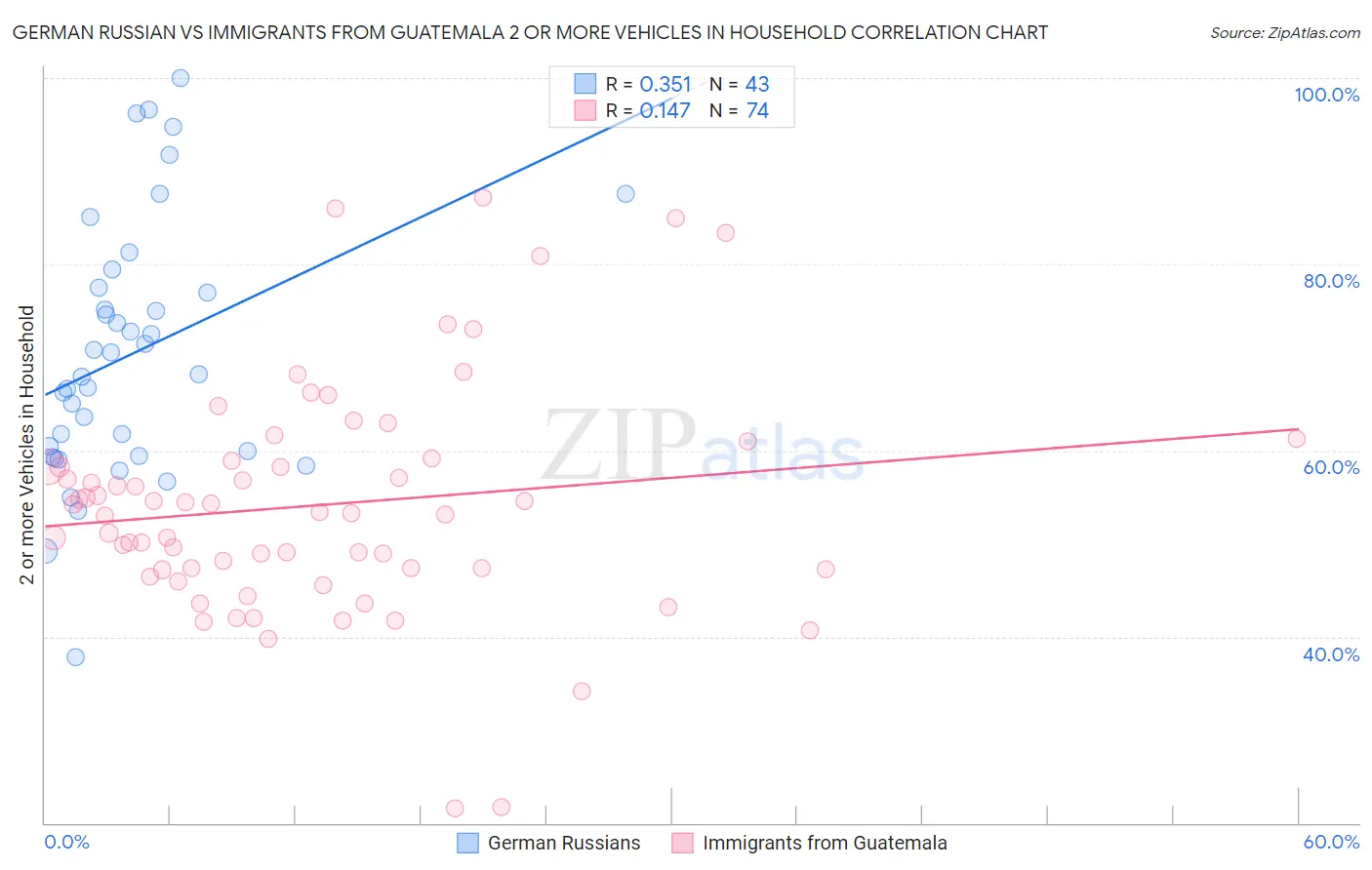 German Russian vs Immigrants from Guatemala 2 or more Vehicles in Household