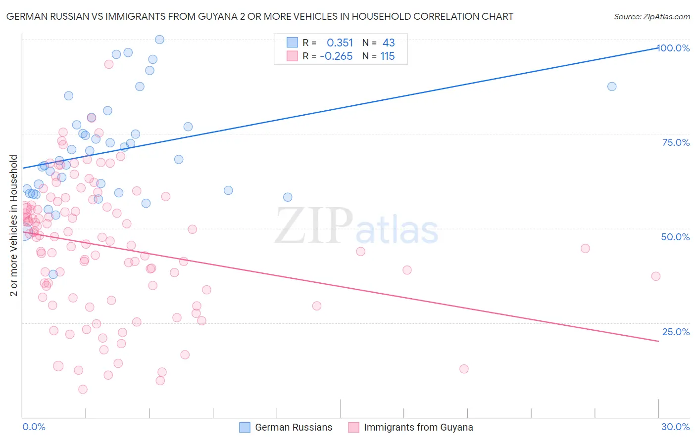 German Russian vs Immigrants from Guyana 2 or more Vehicles in Household