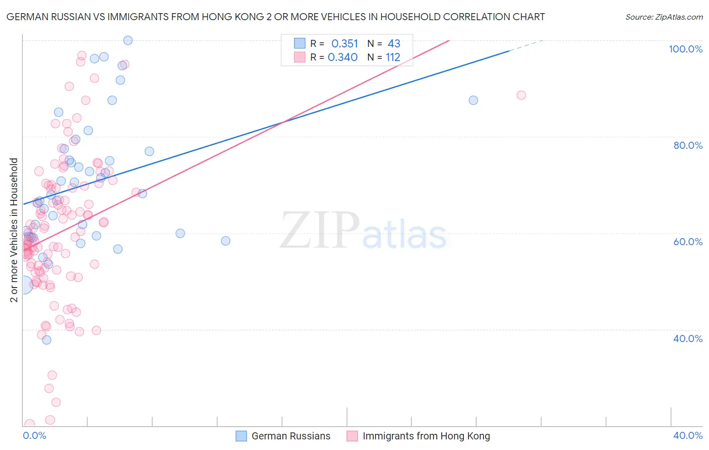 German Russian vs Immigrants from Hong Kong 2 or more Vehicles in Household