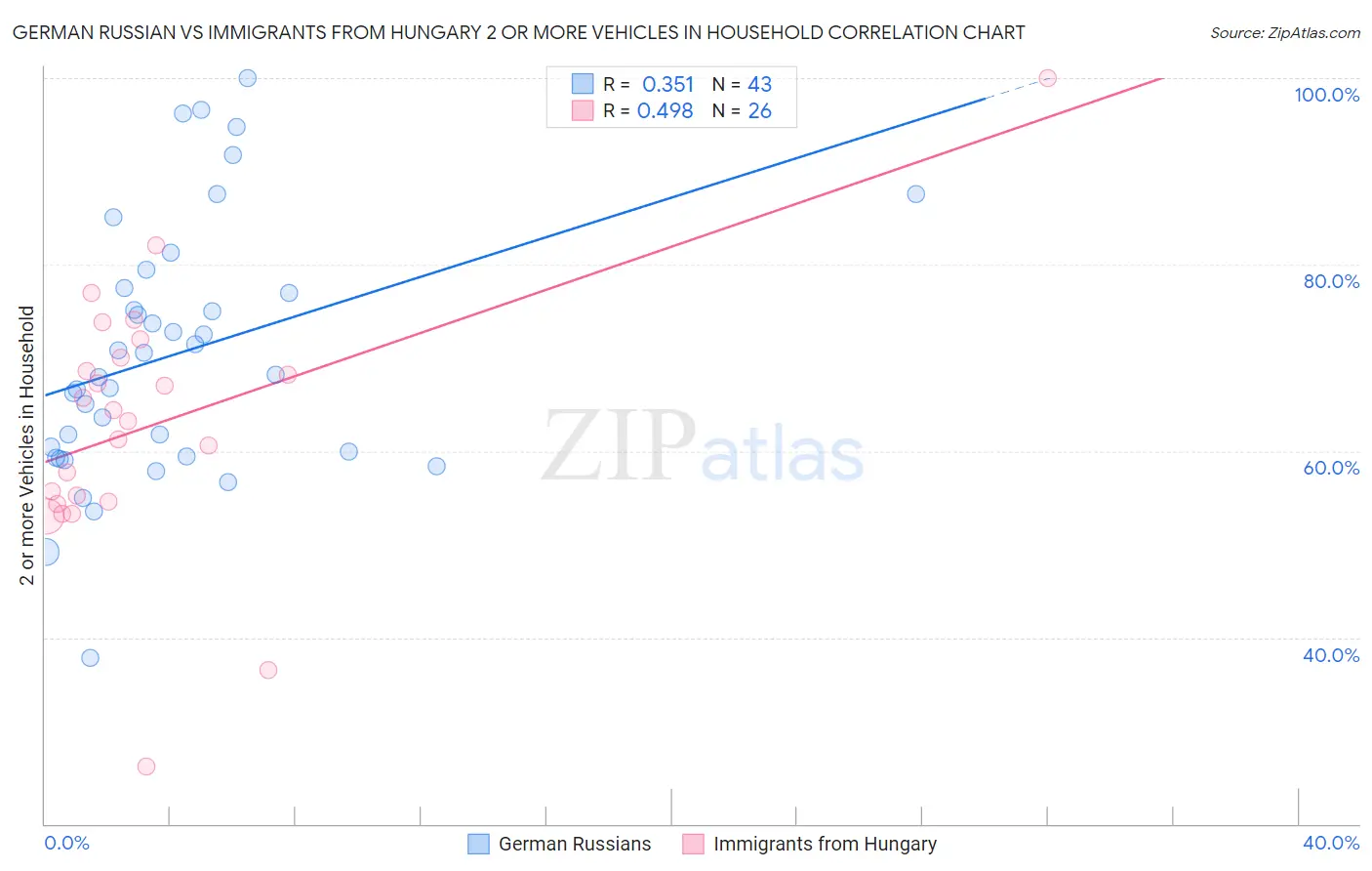 German Russian vs Immigrants from Hungary 2 or more Vehicles in Household