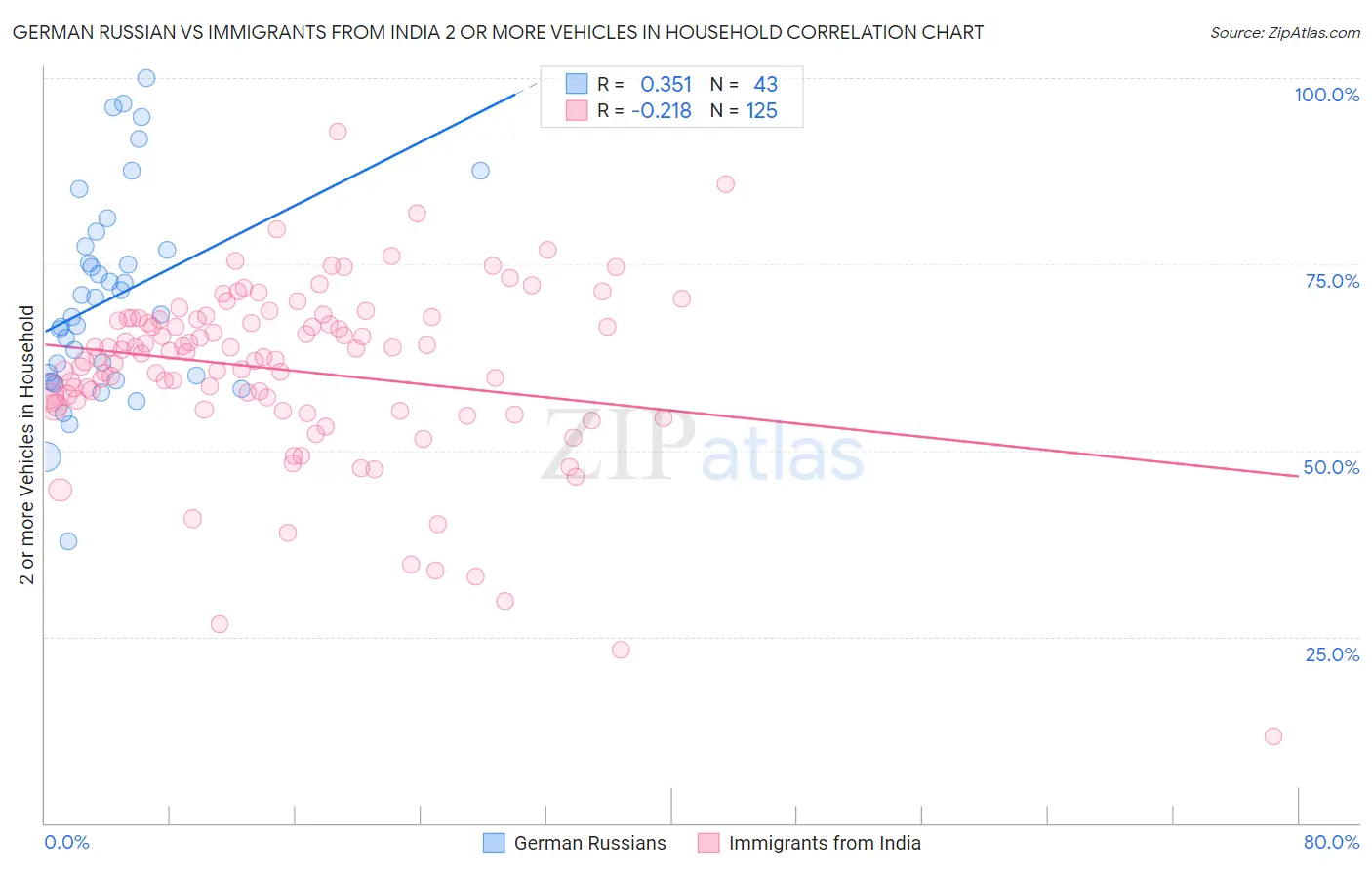 German Russian vs Immigrants from India 2 or more Vehicles in Household