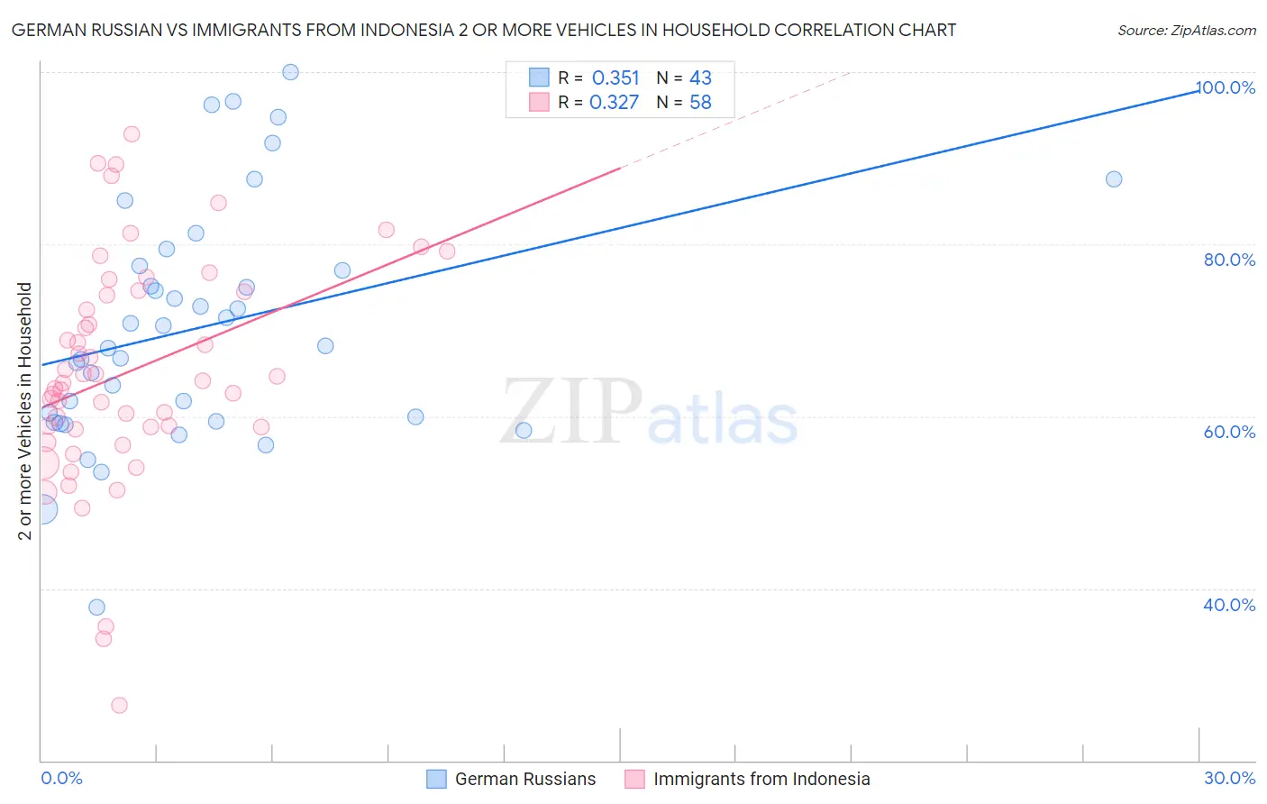 German Russian vs Immigrants from Indonesia 2 or more Vehicles in Household