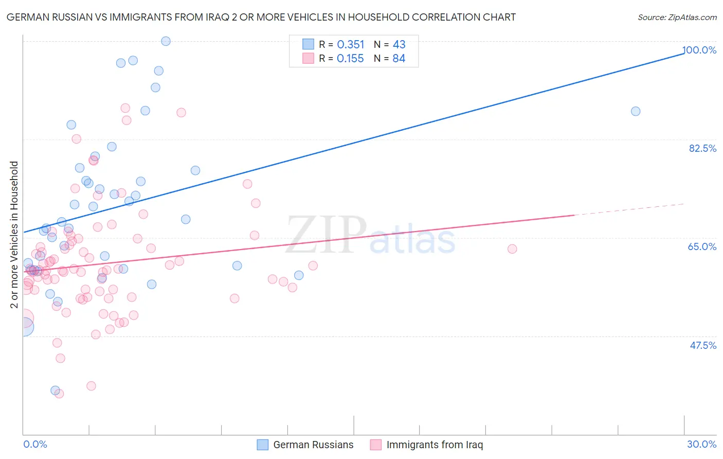 German Russian vs Immigrants from Iraq 2 or more Vehicles in Household