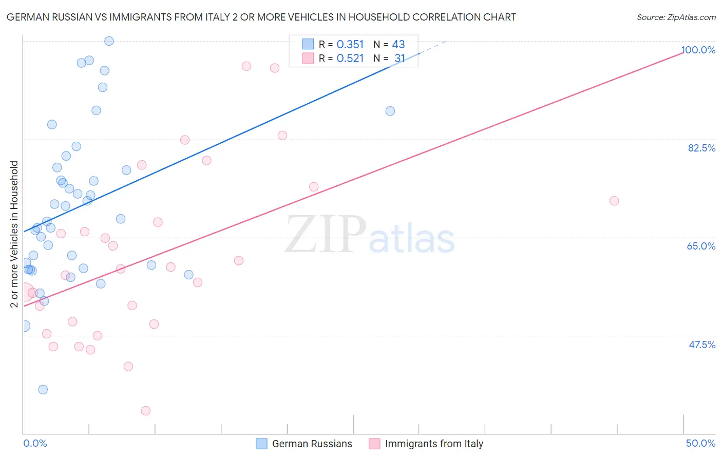 German Russian vs Immigrants from Italy 2 or more Vehicles in Household
