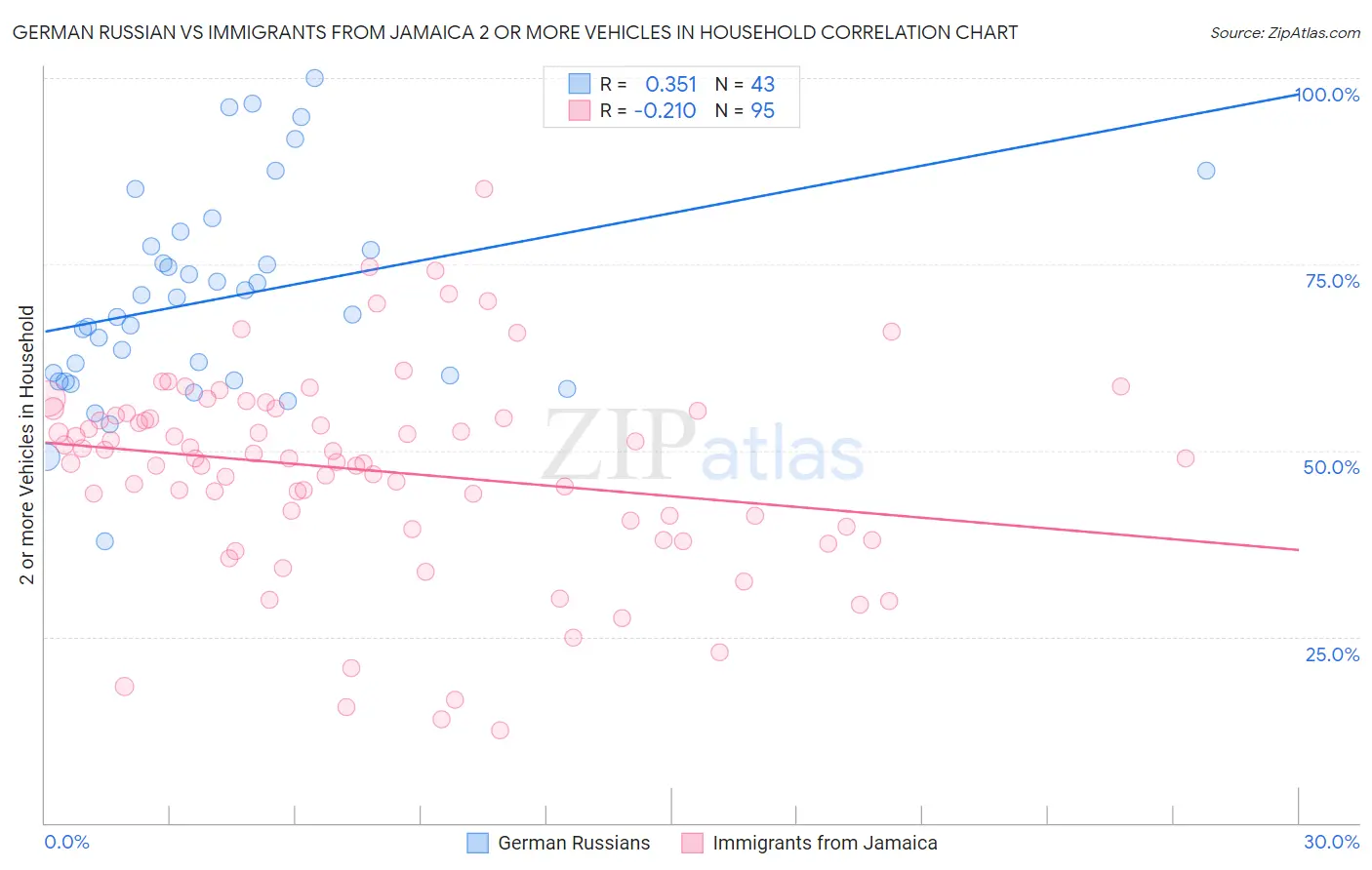 German Russian vs Immigrants from Jamaica 2 or more Vehicles in Household