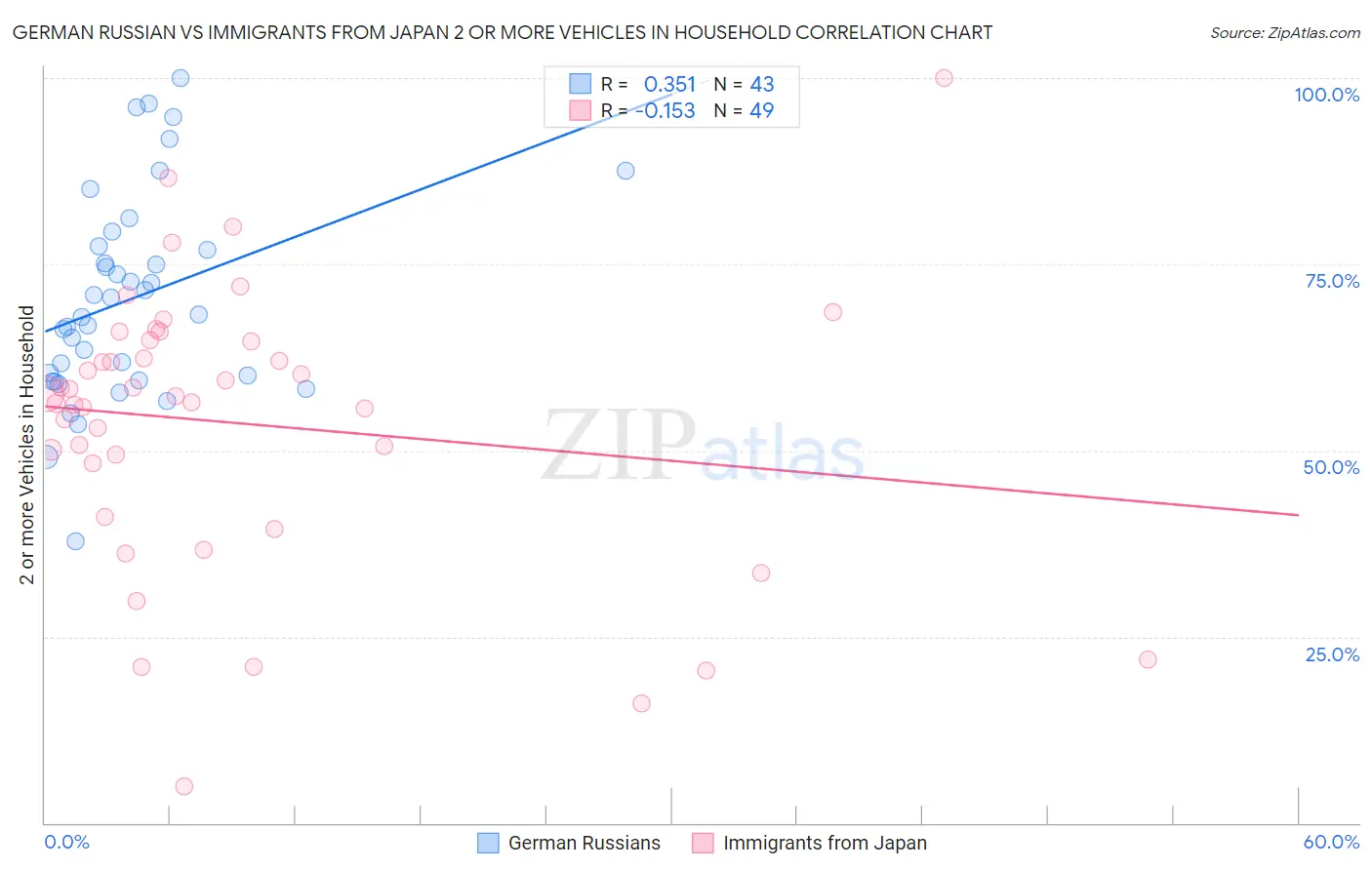 German Russian vs Immigrants from Japan 2 or more Vehicles in Household