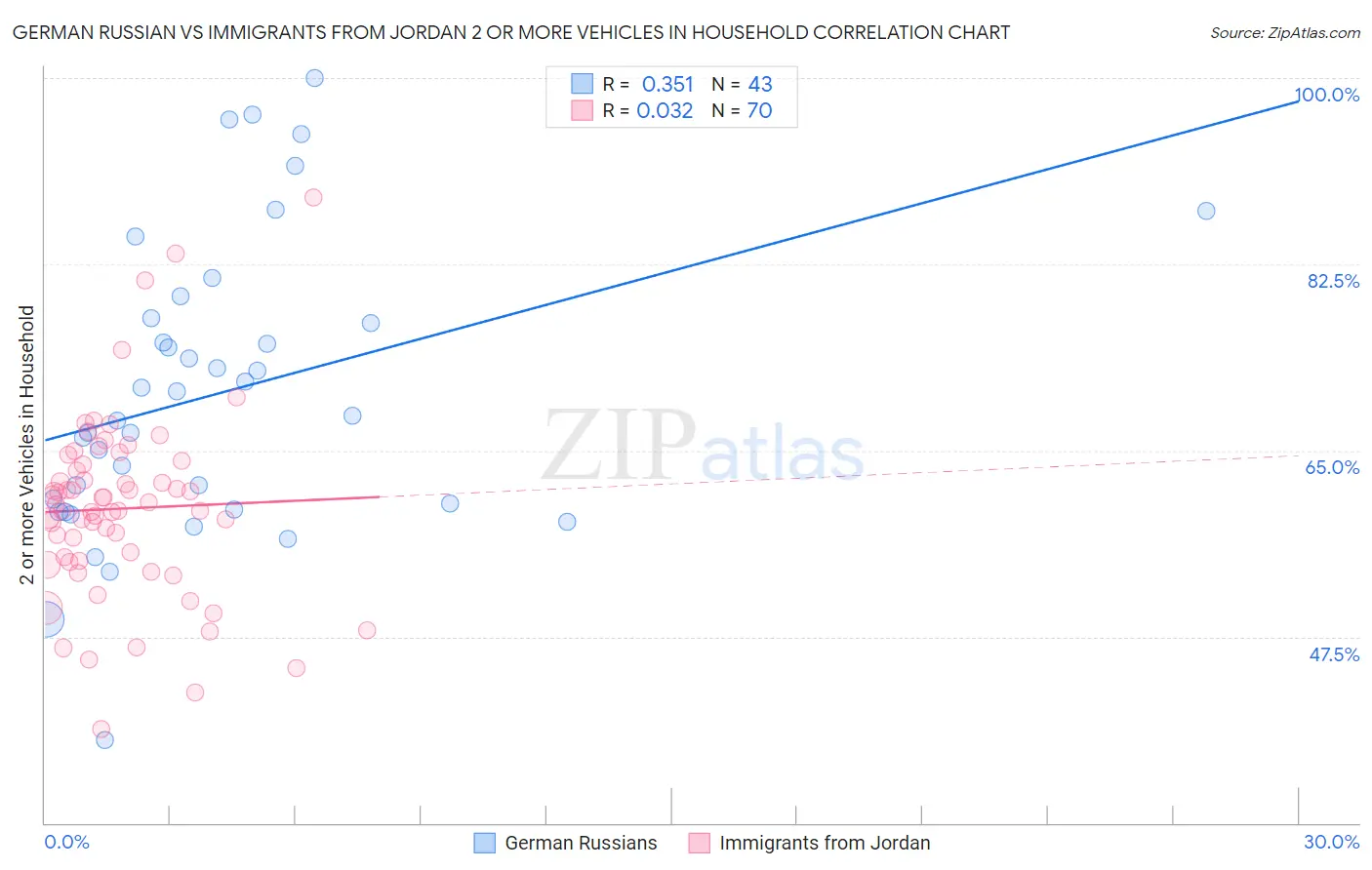 German Russian vs Immigrants from Jordan 2 or more Vehicles in Household