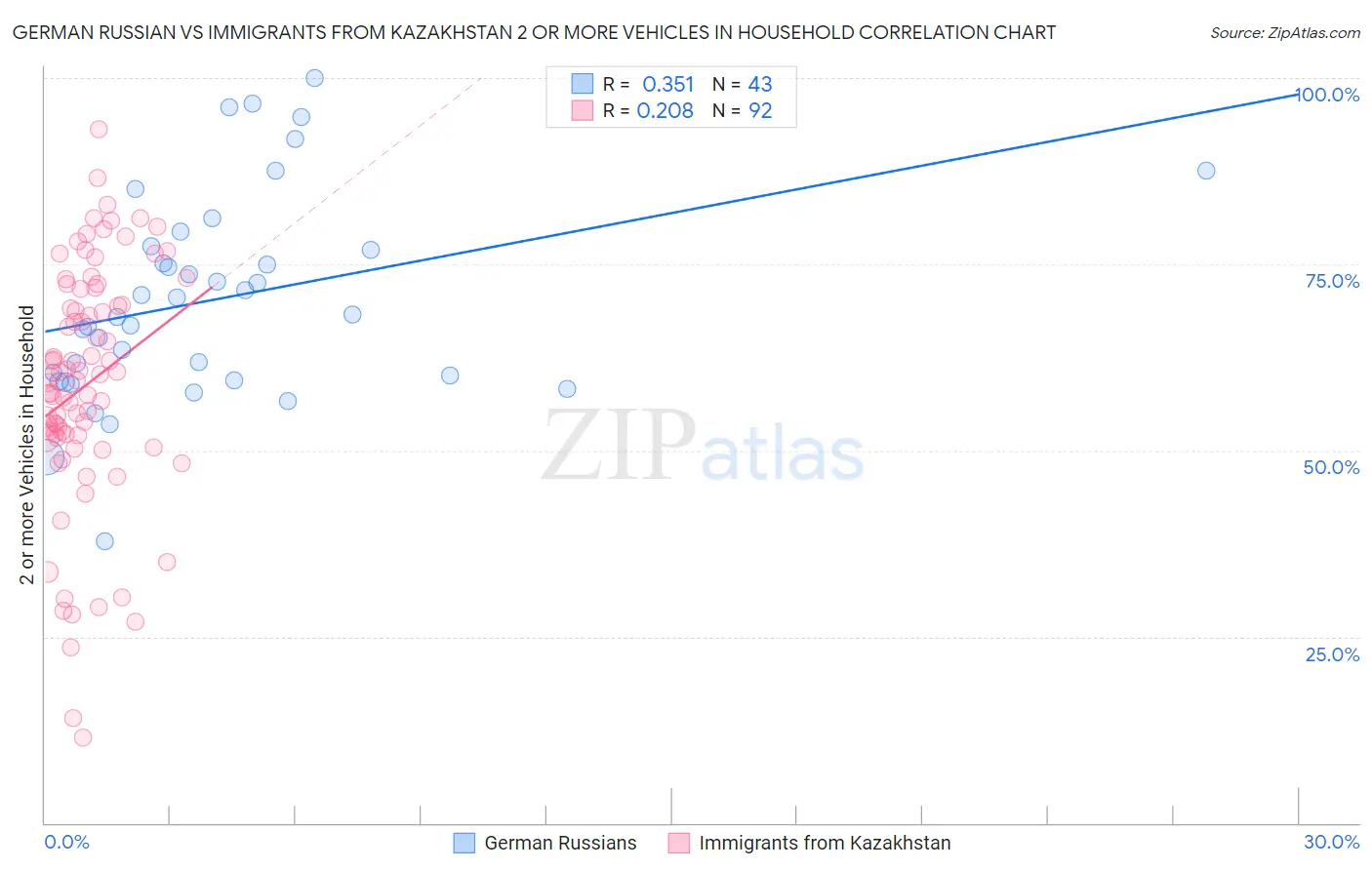 German Russian vs Immigrants from Kazakhstan 2 or more Vehicles in Household