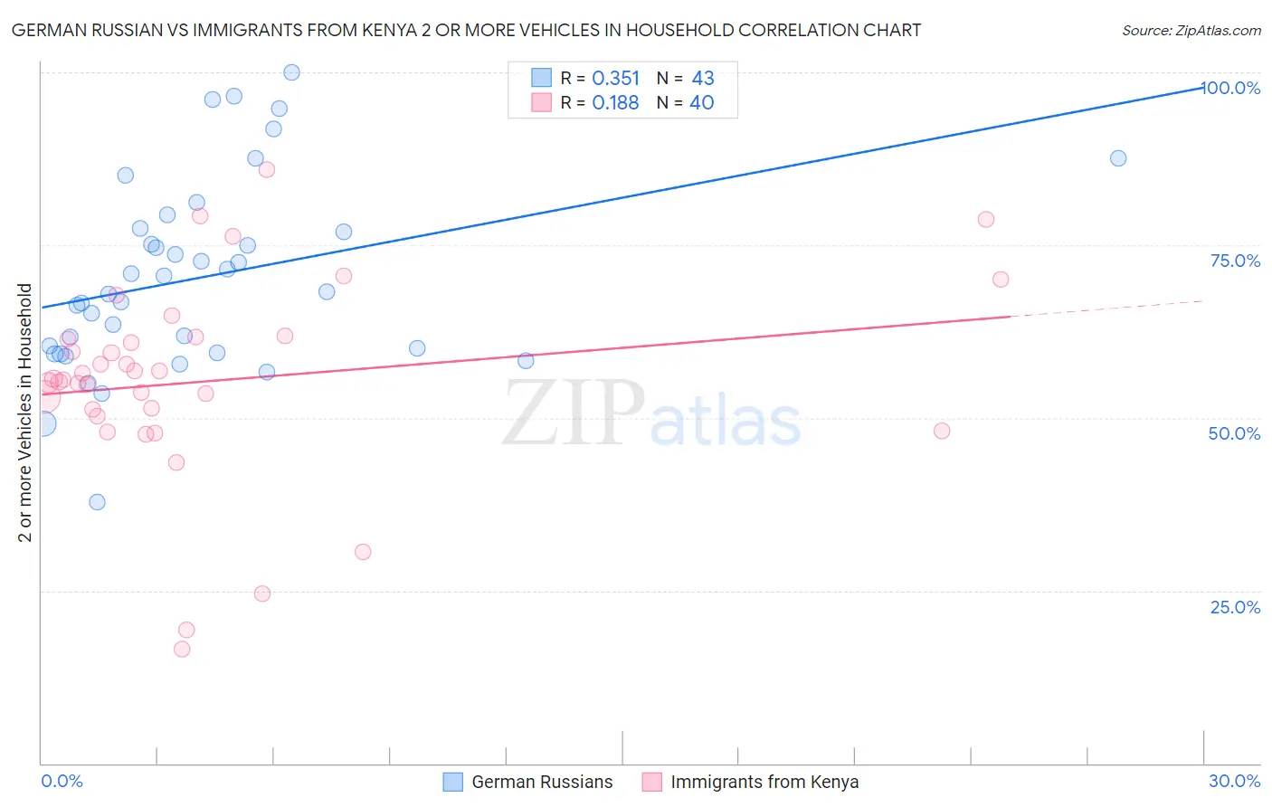 German Russian vs Immigrants from Kenya 2 or more Vehicles in Household