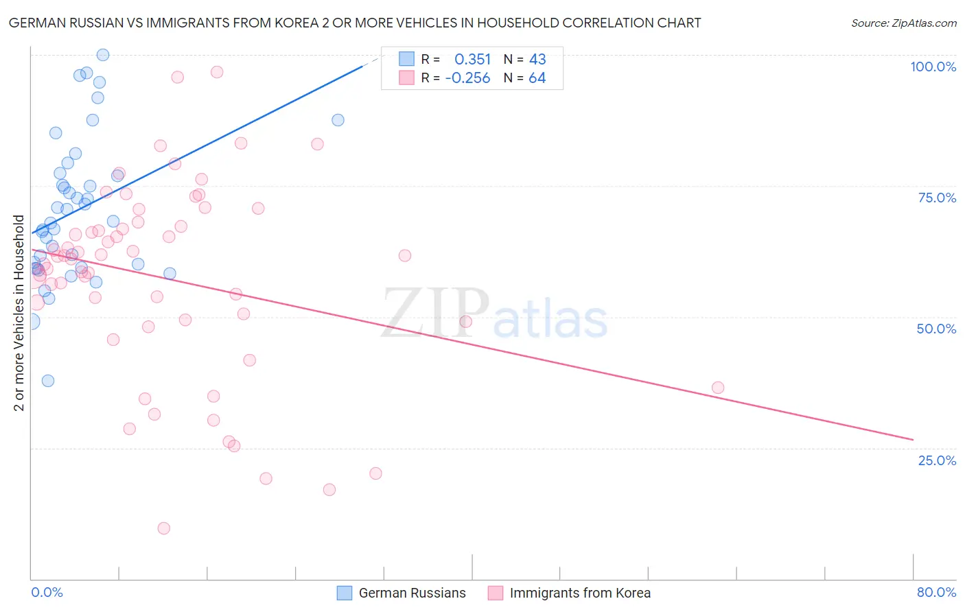 German Russian vs Immigrants from Korea 2 or more Vehicles in Household