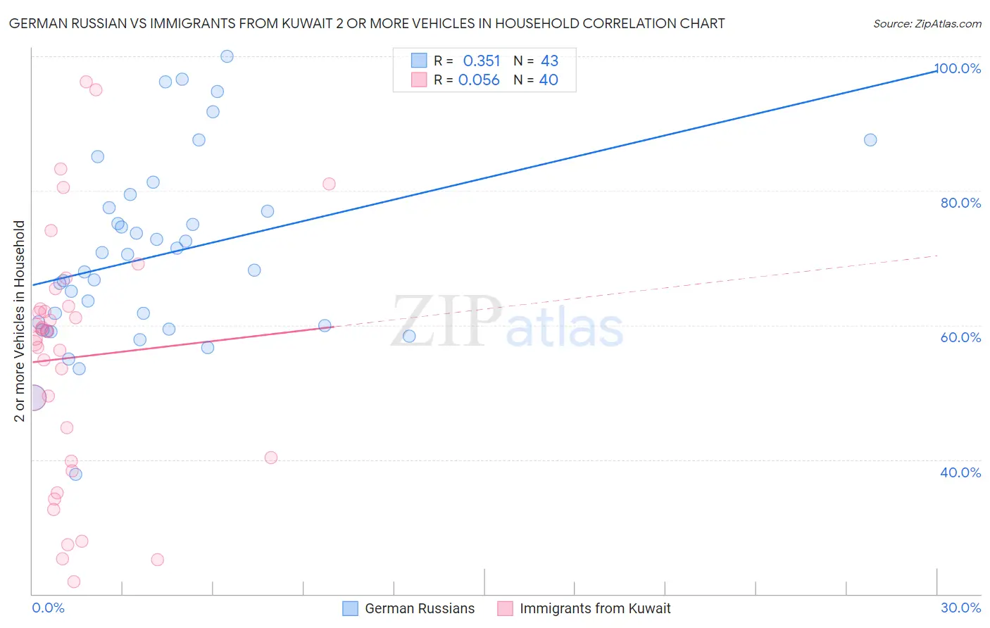 German Russian vs Immigrants from Kuwait 2 or more Vehicles in Household