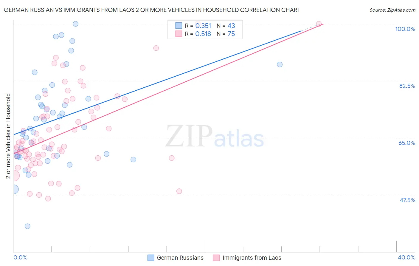 German Russian vs Immigrants from Laos 2 or more Vehicles in Household