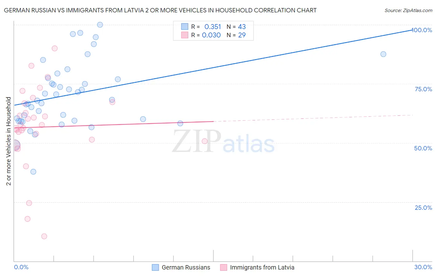 German Russian vs Immigrants from Latvia 2 or more Vehicles in Household