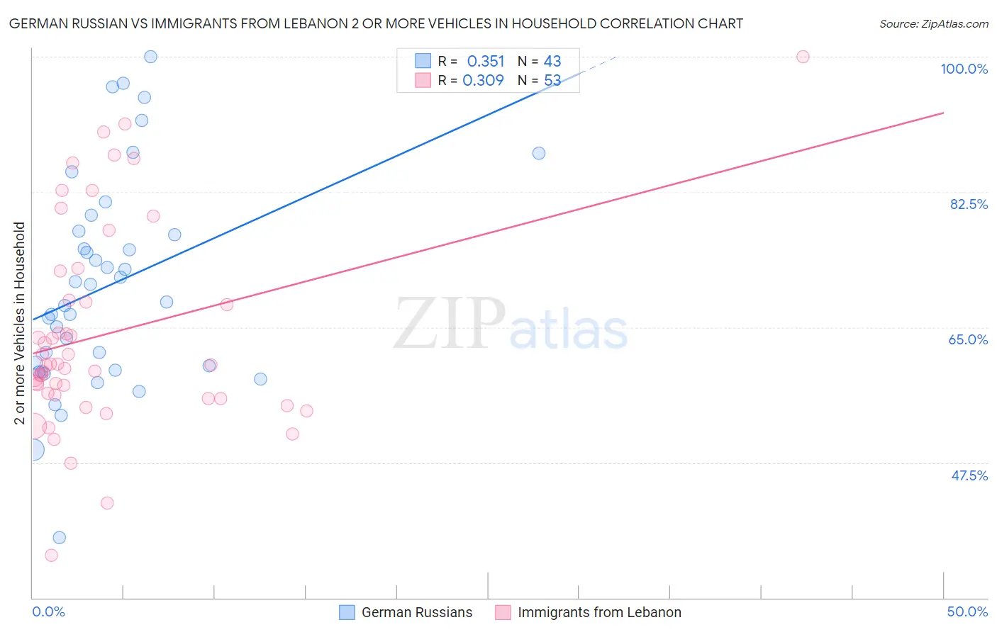 German Russian vs Immigrants from Lebanon 2 or more Vehicles in Household