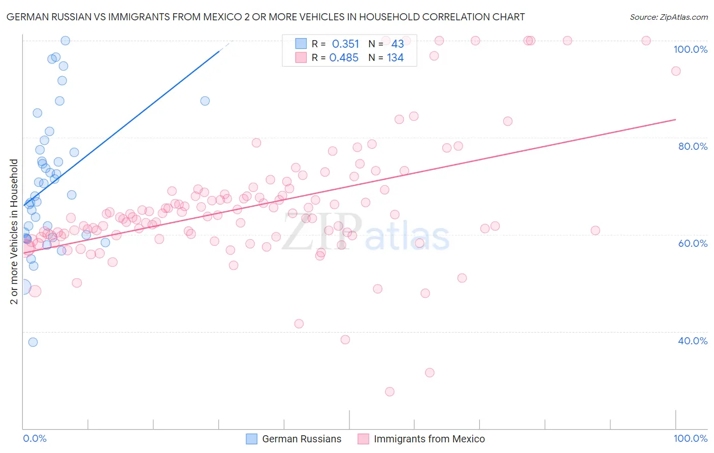 German Russian vs Immigrants from Mexico 2 or more Vehicles in Household