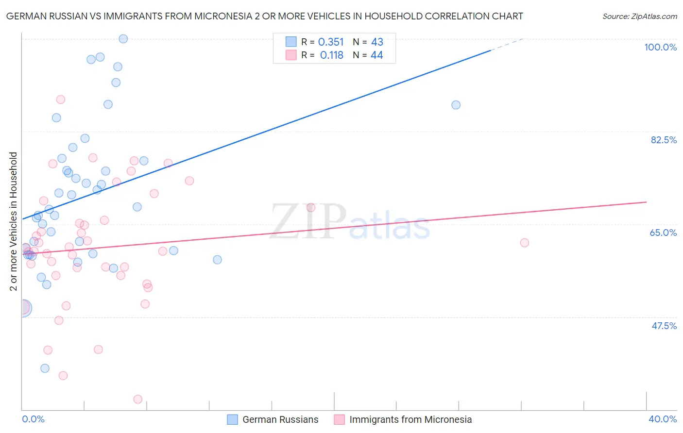 German Russian vs Immigrants from Micronesia 2 or more Vehicles in Household