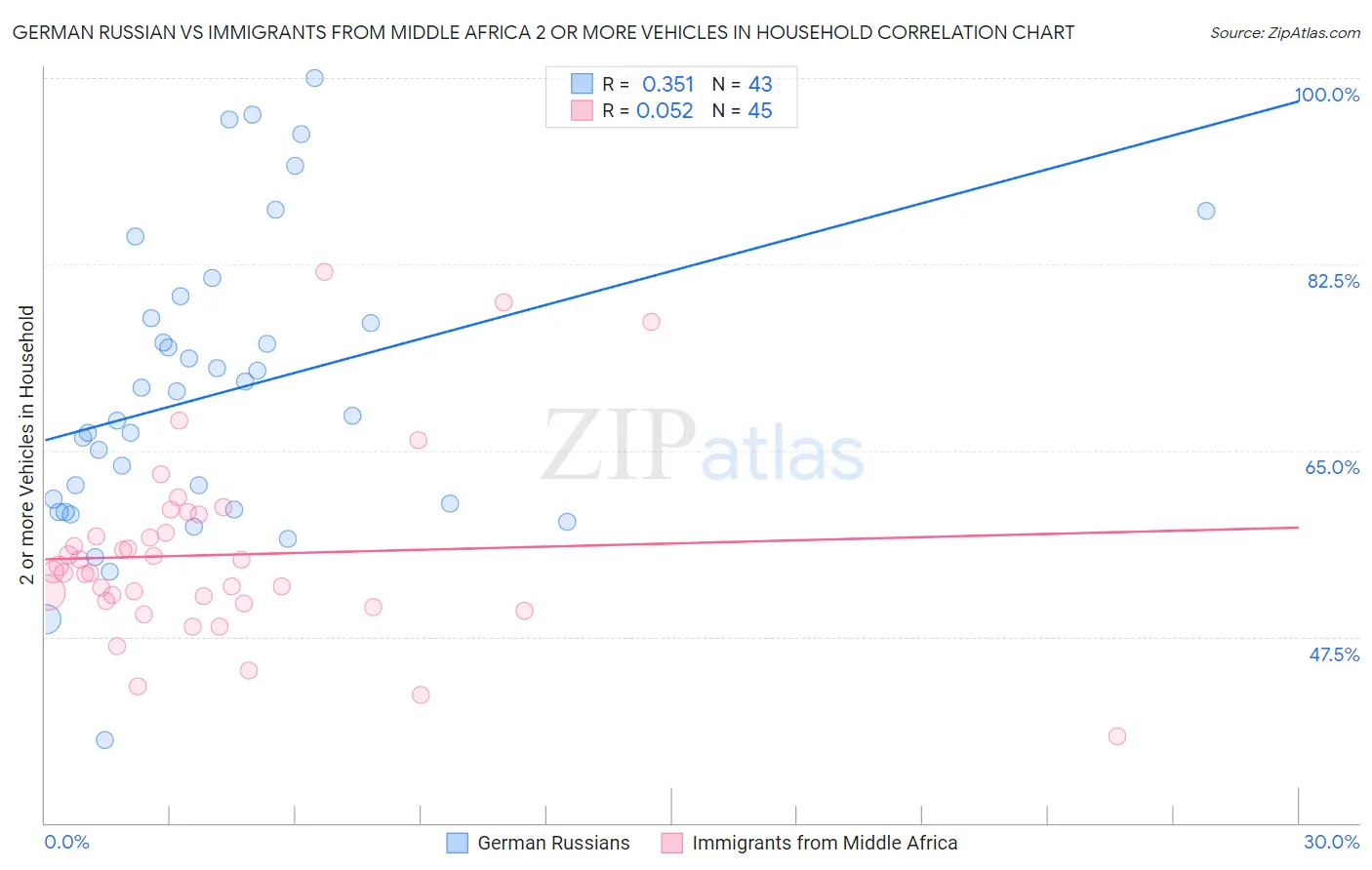 German Russian vs Immigrants from Middle Africa 2 or more Vehicles in Household