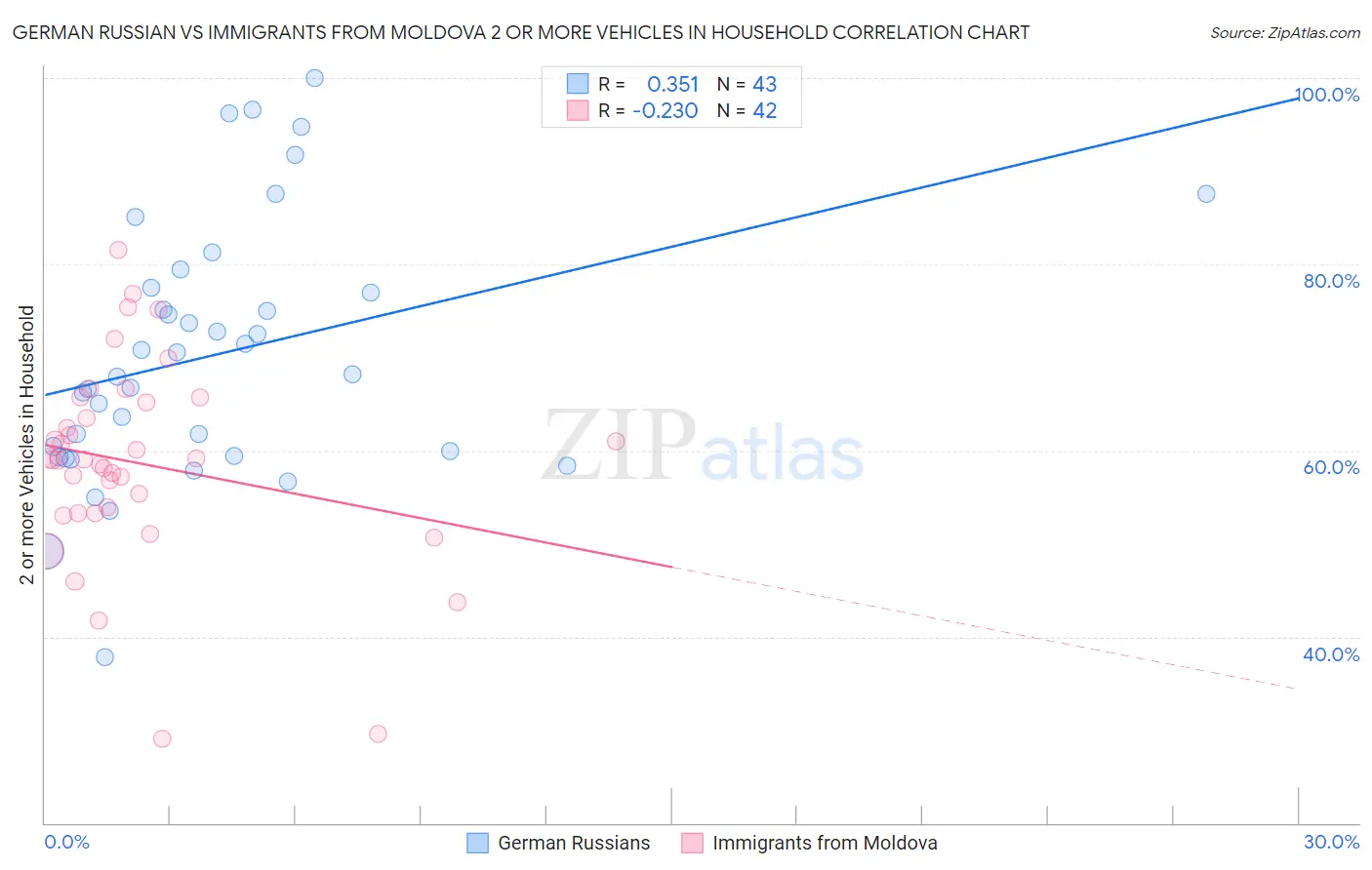 German Russian vs Immigrants from Moldova 2 or more Vehicles in Household