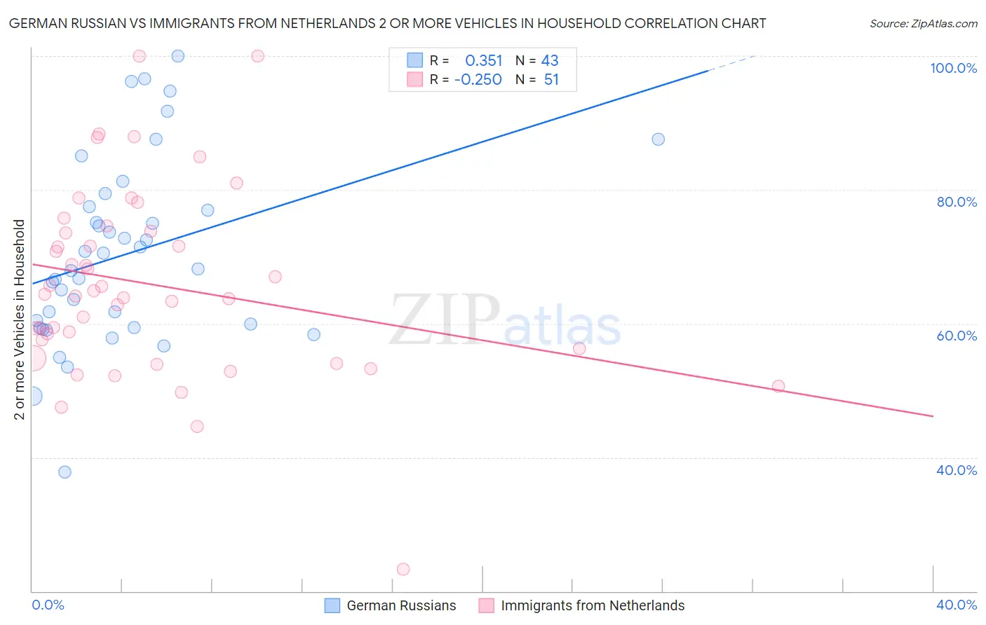 German Russian vs Immigrants from Netherlands 2 or more Vehicles in Household