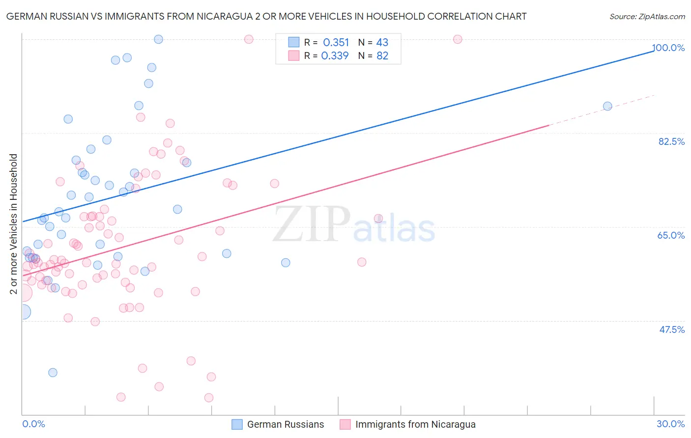 German Russian vs Immigrants from Nicaragua 2 or more Vehicles in Household