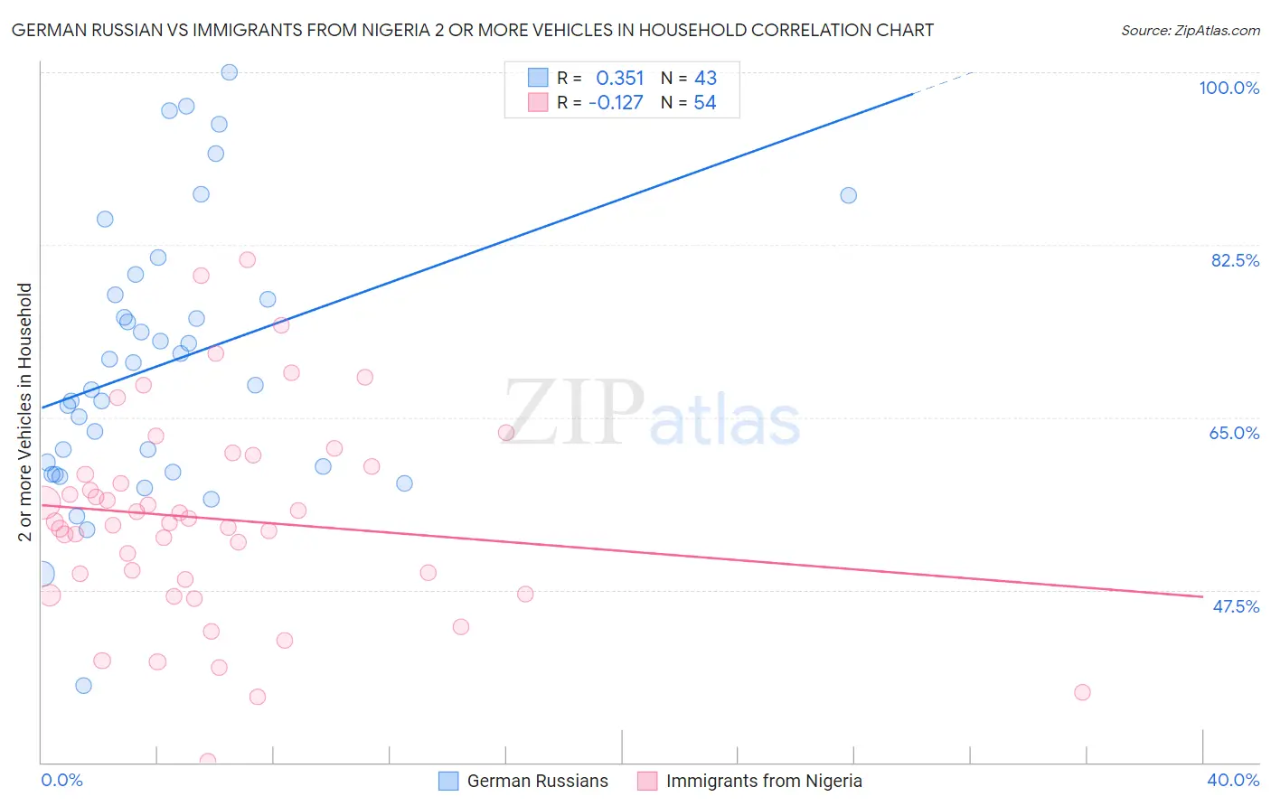 German Russian vs Immigrants from Nigeria 2 or more Vehicles in Household