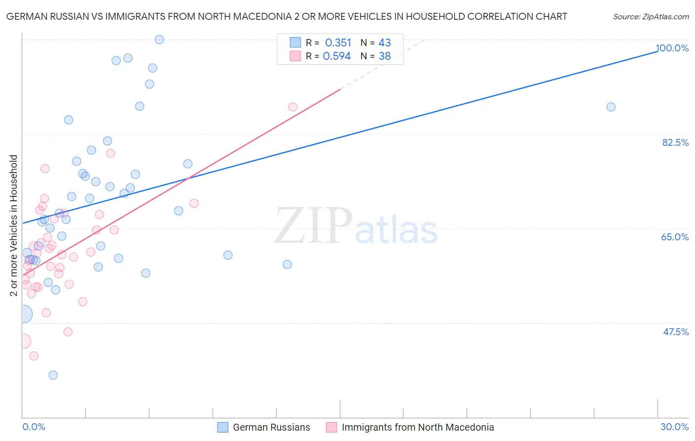 German Russian vs Immigrants from North Macedonia 2 or more Vehicles in Household