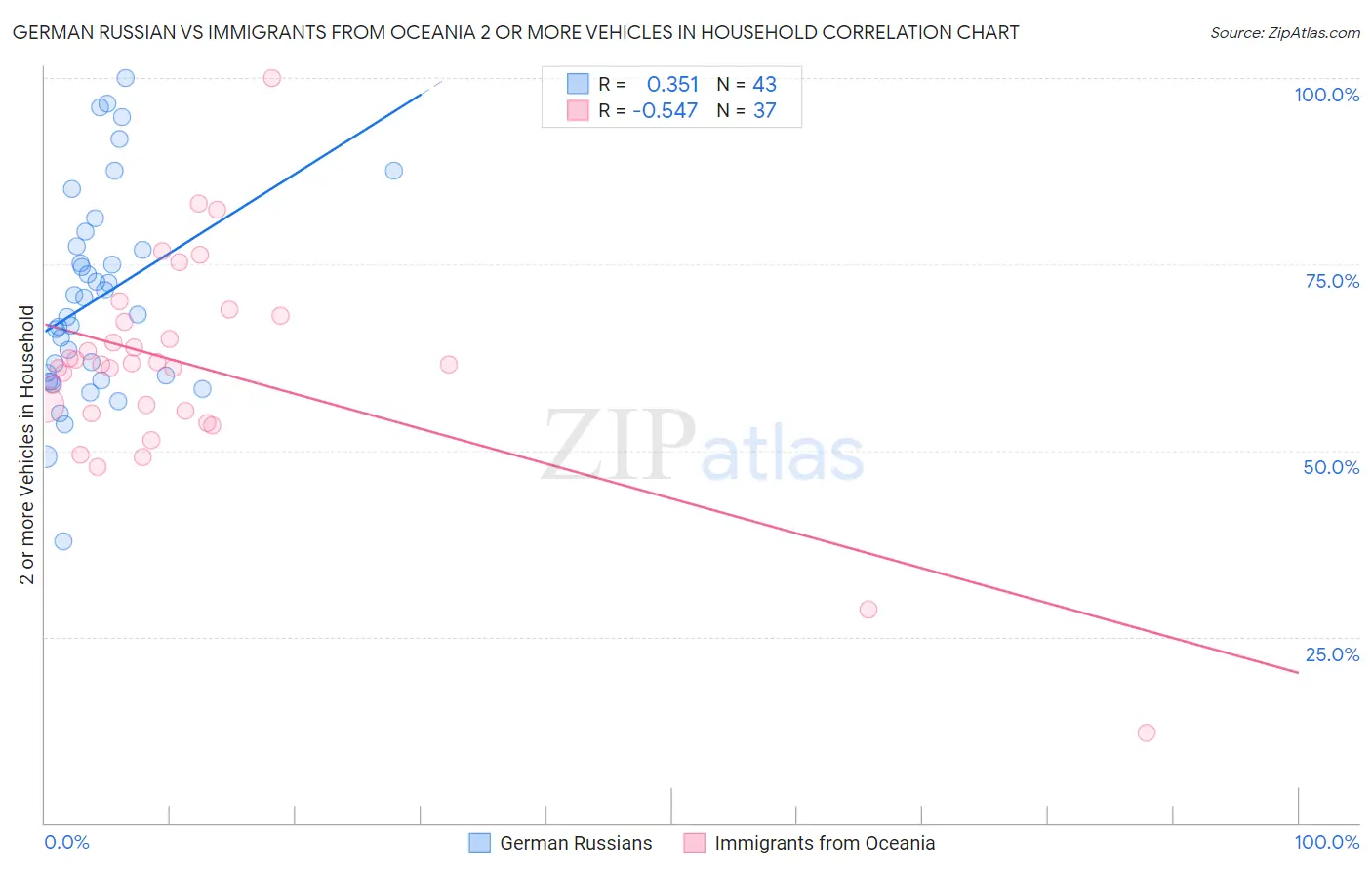German Russian vs Immigrants from Oceania 2 or more Vehicles in Household