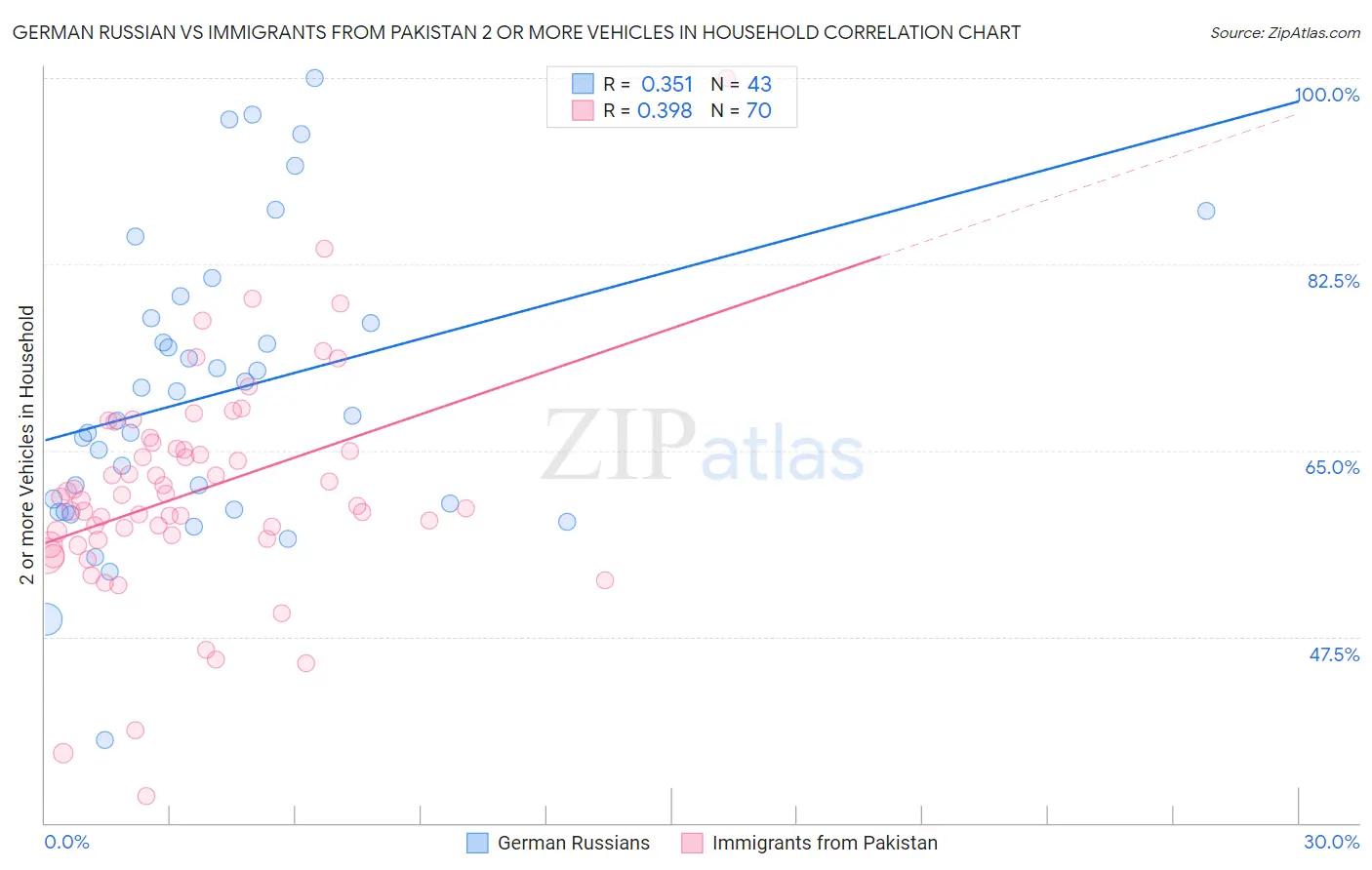 German Russian vs Immigrants from Pakistan 2 or more Vehicles in Household