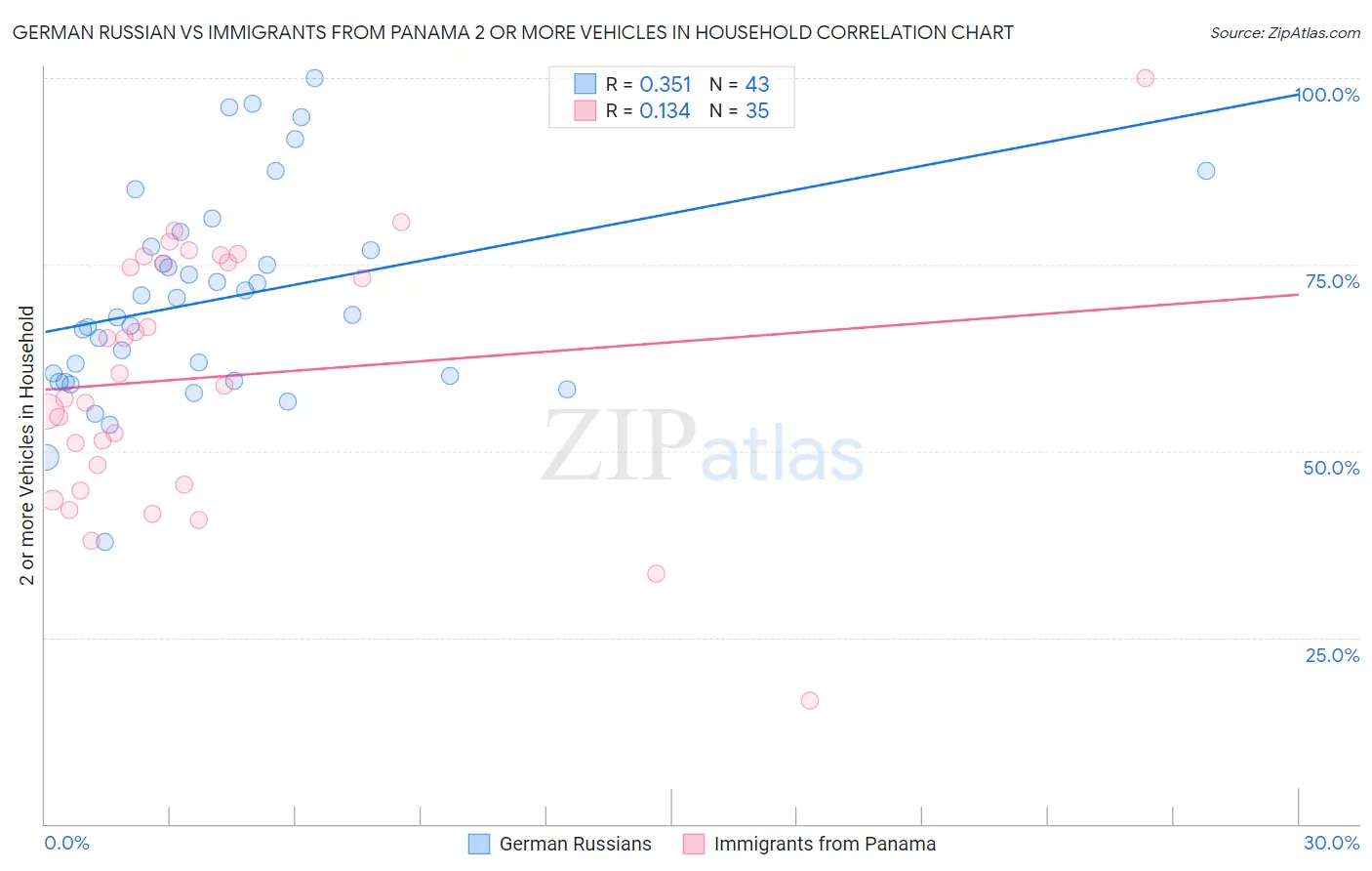 German Russian vs Immigrants from Panama 2 or more Vehicles in Household