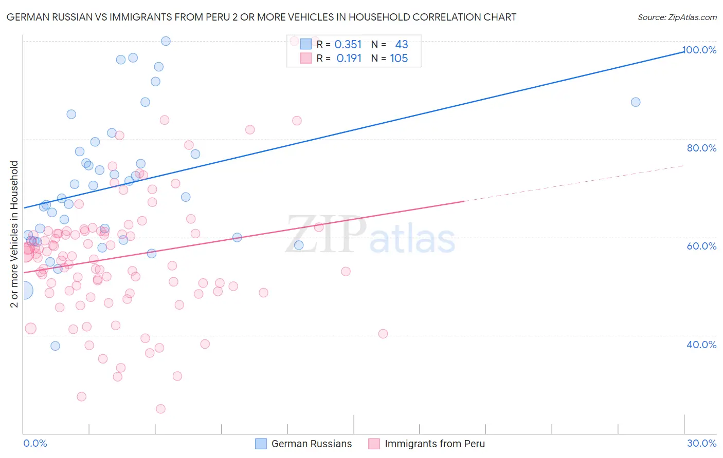 German Russian vs Immigrants from Peru 2 or more Vehicles in Household