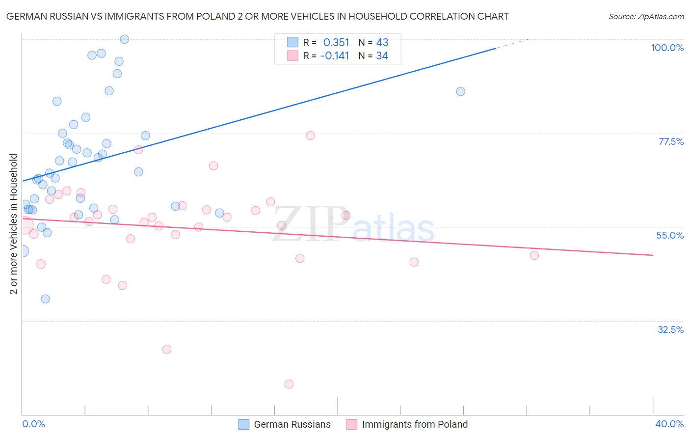 German Russian vs Immigrants from Poland 2 or more Vehicles in Household