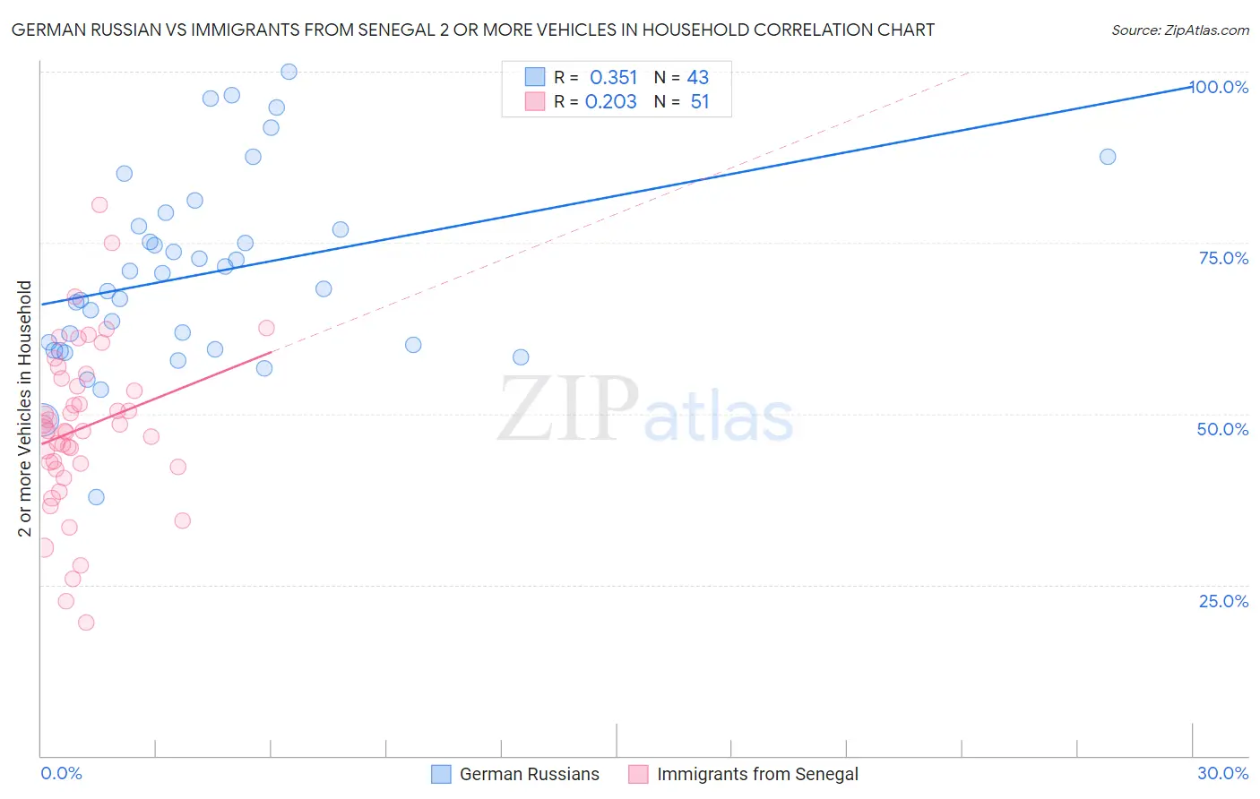 German Russian vs Immigrants from Senegal 2 or more Vehicles in Household