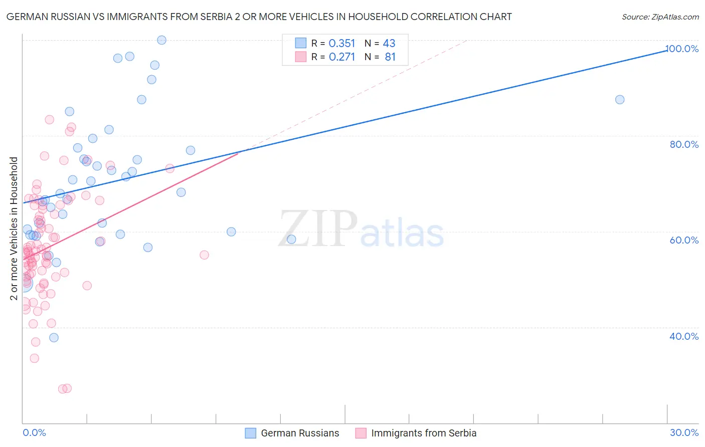 German Russian vs Immigrants from Serbia 2 or more Vehicles in Household